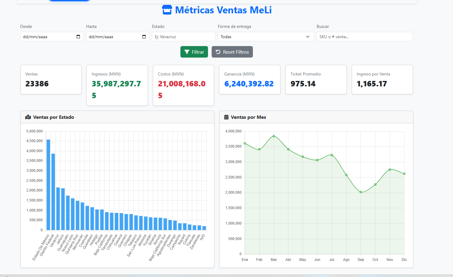 KPI Suite — métricas de ventas de Mercado Libre con ingresos, costos, ganancia por estado y por mes